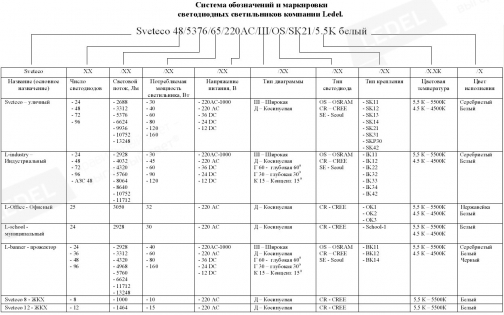 Система обозначений и маркировки светодиодных светильников